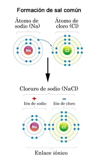 Ejemplo de enlace iónico ena la sal común